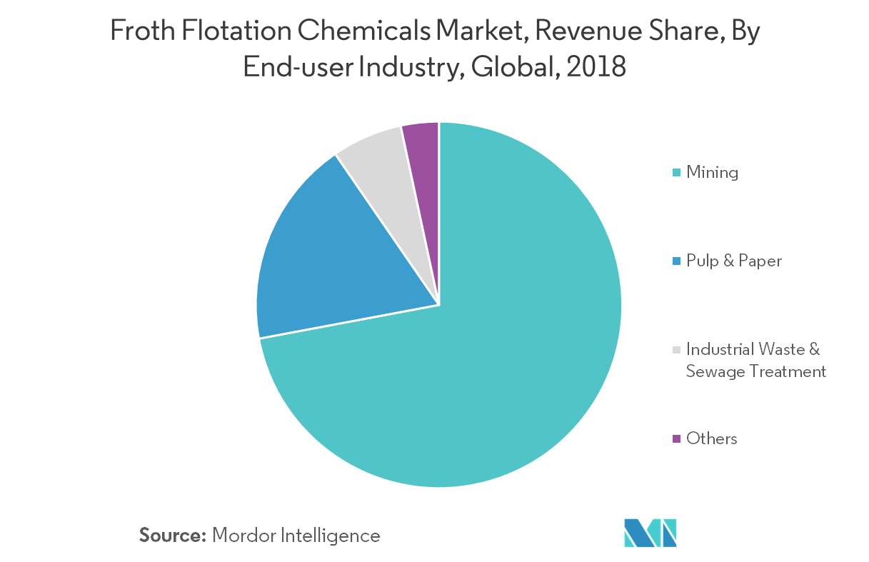Froth Flotation Chemicals Market Growth, Trends, and Forecast (2019